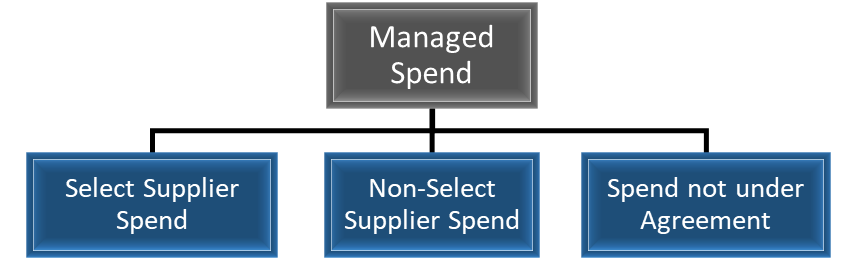 Managed spend, out of spend