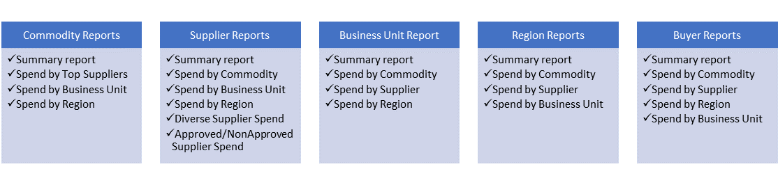 Spend report,commodity report,supplier report,Business unit report,Region report,Buyer report