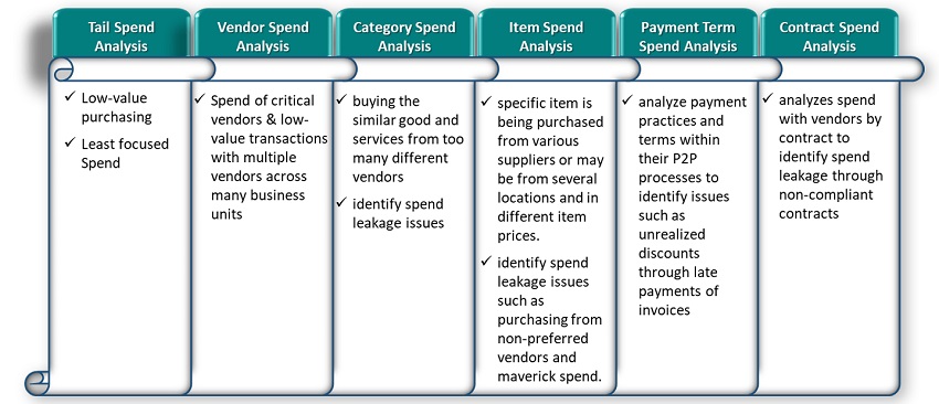 Spend analysis types,tail spend analysis,vendor spend analysis,category spend analysis,item spend analysis,payment term spend analysis,contract spend analysis