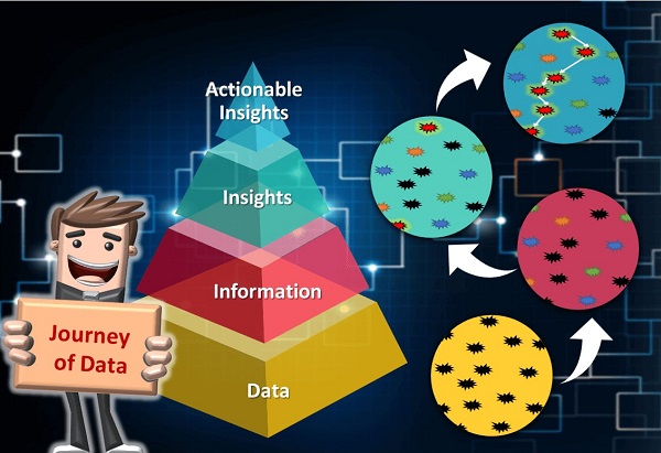 Data,Information,Insights,Actionable Insights