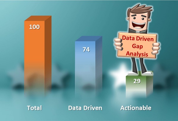 Data Driven Gap Analysis